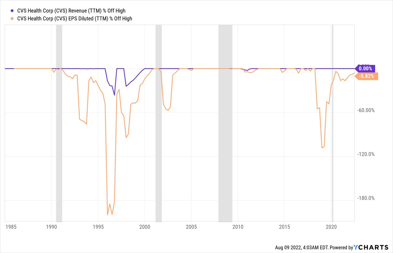 CVS Health revenue and EPS