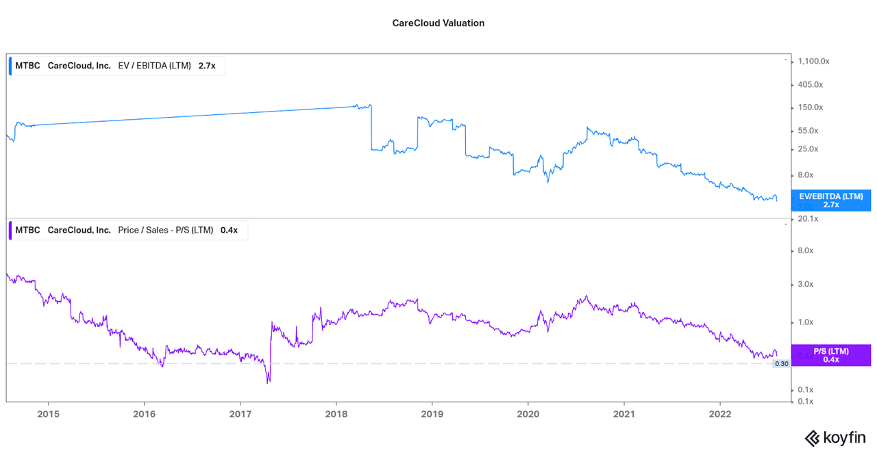 CareCloud Valuation metrics that do not consider all capital sources