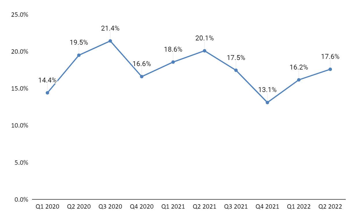 Masco's adjusted operating margin