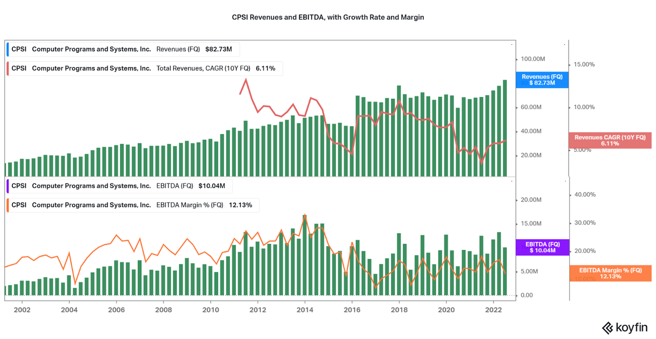 Revenue and EBITDA data for CPSI