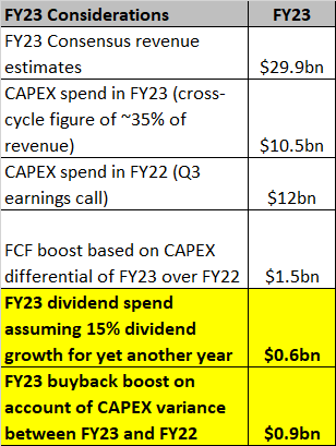 CAPEX, divis, cash flow
