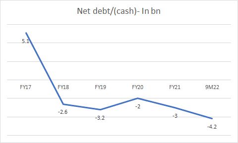 Net debt/cash