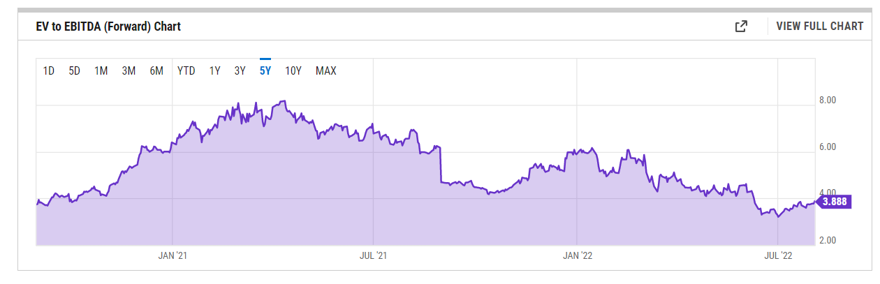EV/EBITDA