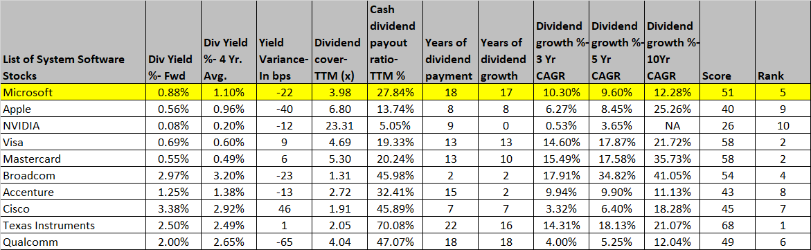Dividend table of top 10 tech stocks