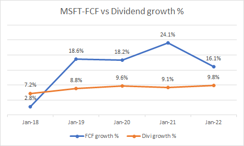 FCF growth vs Divi growth
