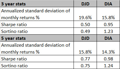Risk-adjusted return stats