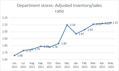 Inventory/sales ratio