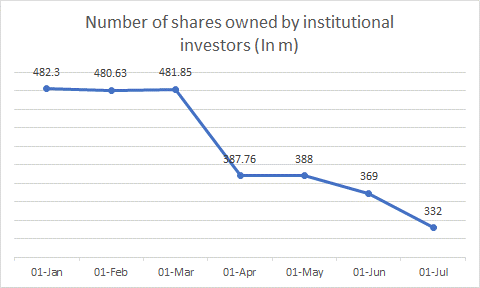 Shares owned by institutional investors