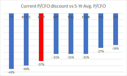 Current P/OCF discount vs long-term average