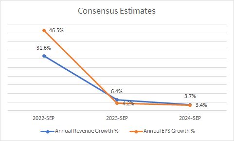 Consensus estimates EPS and revenue