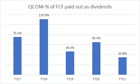 FCF cover over dividends