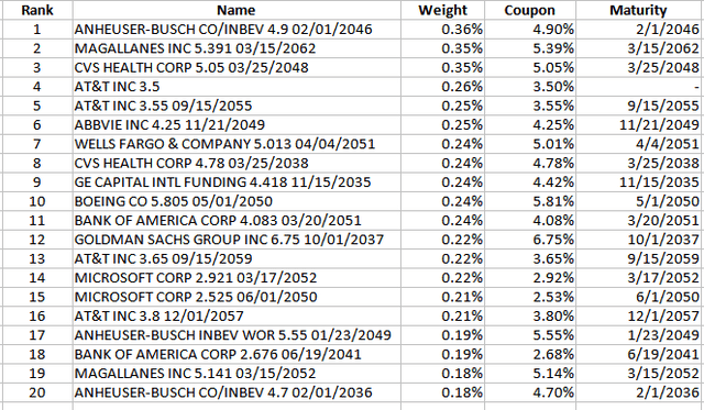 compare bond ETFs