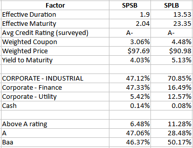 SPDR ETFs