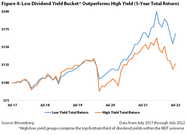 Low vs High dividends