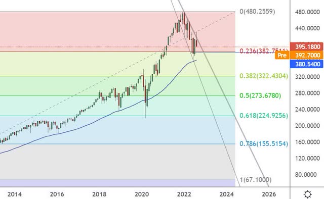 SPY: How To Play Market Fears Of A 'Superbubble' Burst - Seeking Alpha 3 SPY support level