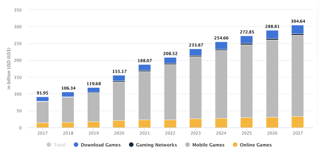 Gaming Revenue Growth by Segment