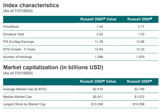 Russell 2000 Value Index