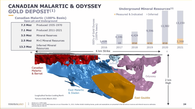 Canadian Malartic Historical Production & Resource Growth