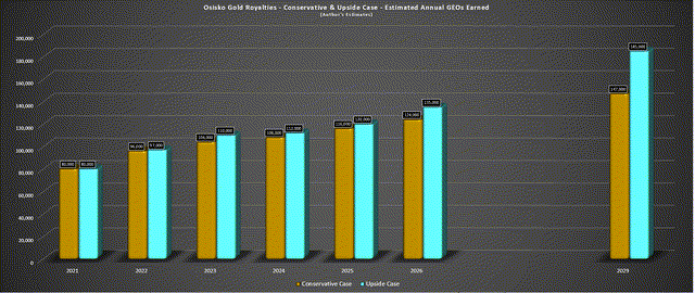 Osisko Gold Royalties - Projected Production Profile