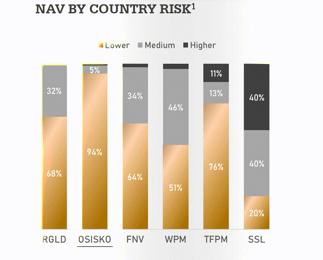 Osisko vs. Peers - NAV by Country Risk