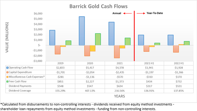 Barrick Gold Cash Flows