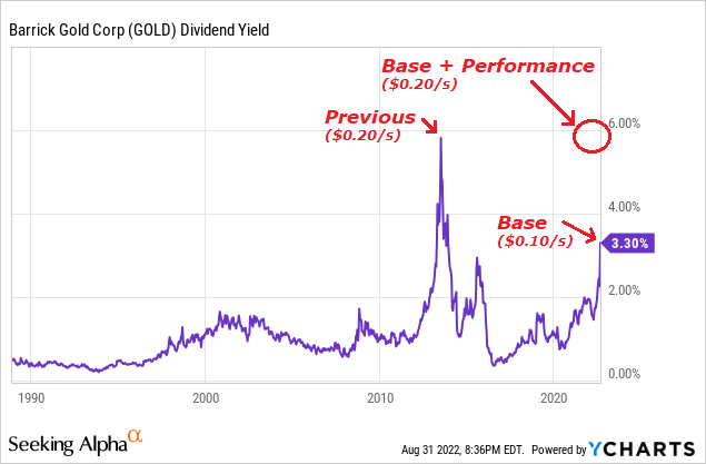 Barrick Gold Historical Dividend Yield