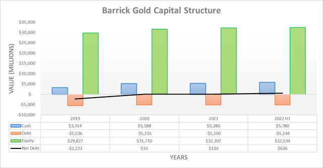 Barrick Gold Capital Structure