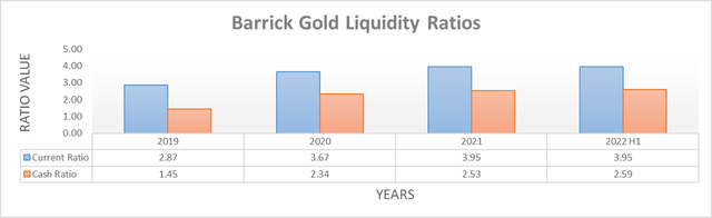 Barrick Gold Liquidity Ratios