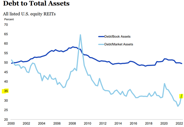 US Equity REITs debt to total assets