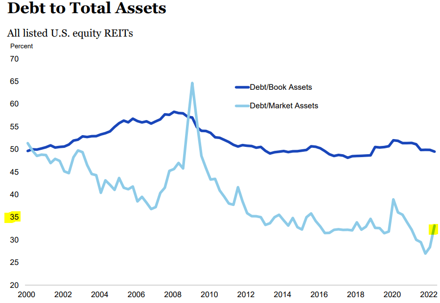 REIT debt to total assets