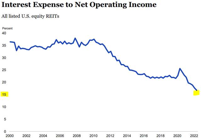 US Equity REITS interest expense to net operating income