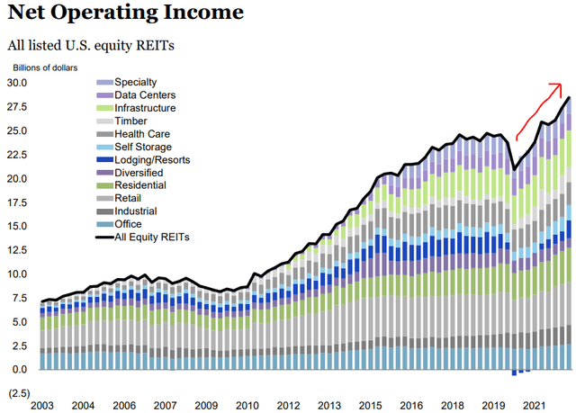 US Equity REITS net operating income