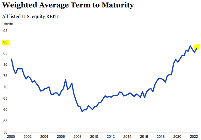 US equity REITs weighted average term to maturity