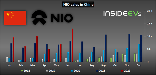 NIO sales