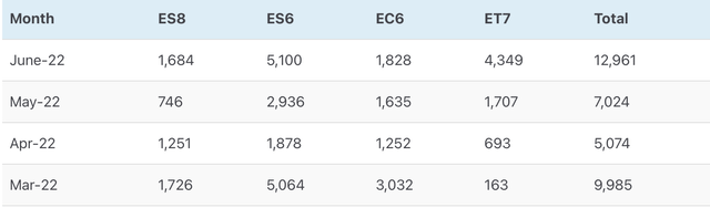 NIO sales