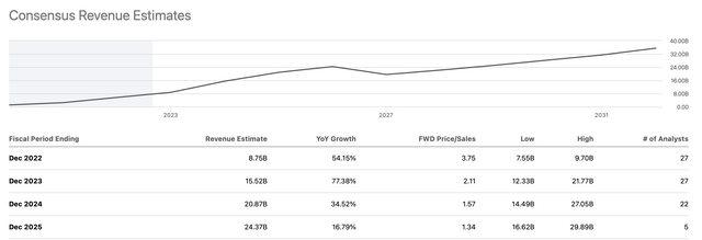 NIO revenues