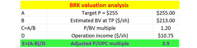 BRK valuation analysis