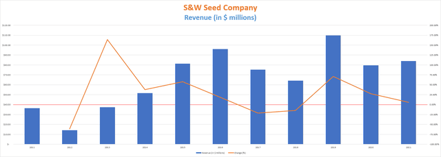 S&W Seed Company Revenue