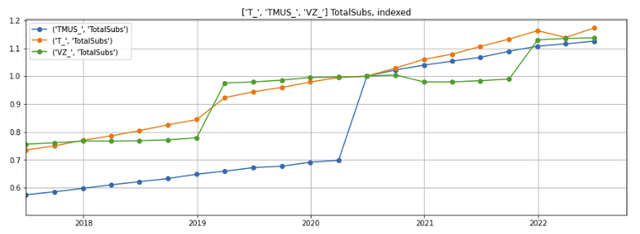 Wireless telco subscriber growth