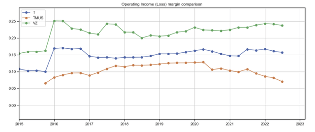 Wireless telco operating margins