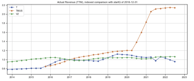 Wireless telco revenues