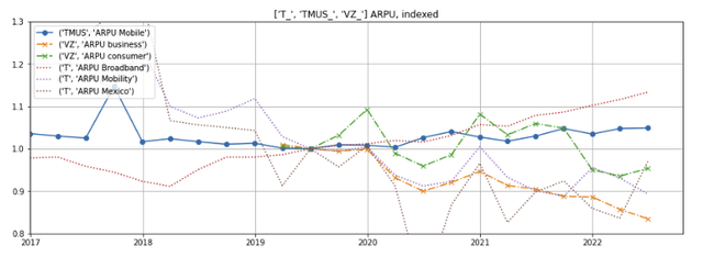 Wireless telco ARPU by segement