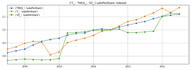 Wireless telco per-share subscriber growth