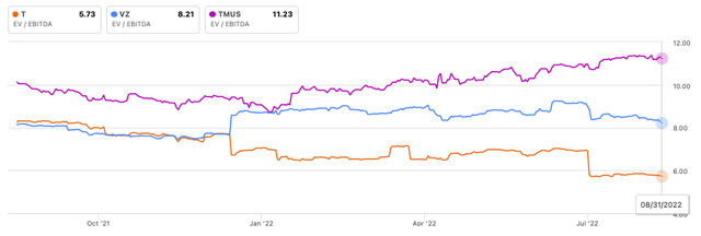 Wireless telco EV/EBITDA valuations