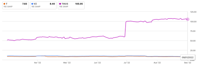 Wireless Telco valuation PE ratios