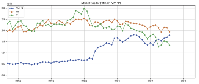 Wireless telco market cap