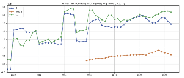 Wireless telco operating income