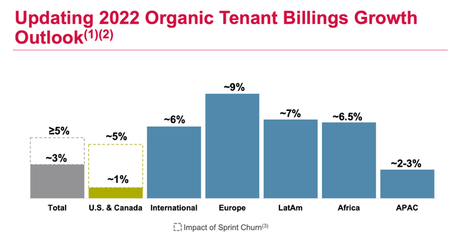 AMT organic billing outlook