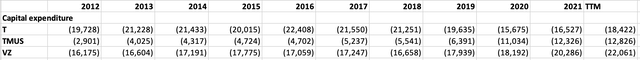 Wireless telco capex