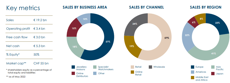 Sales of the Richemont Group worldwide by product line 2022
